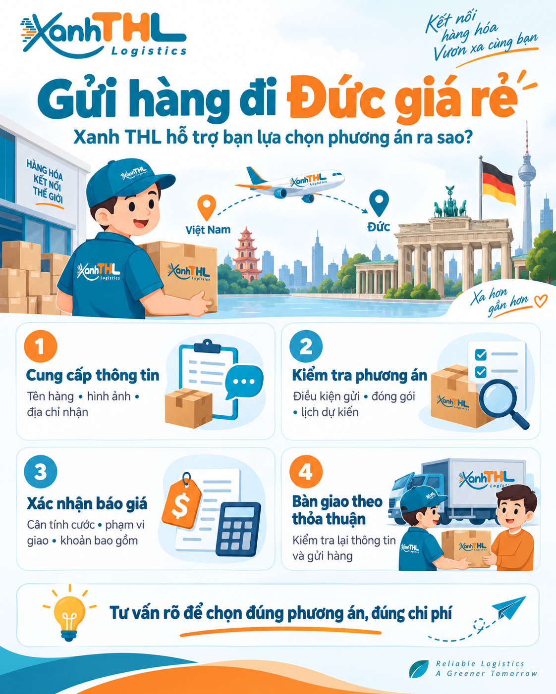 Minh họa gửi hàng đi Đức giá rẻ với quy trình 4 bước từ cung cấp thông tin, kiểm tra phương án, xác nhận báo giá đến bàn giao hàng theo thỏa thuận.