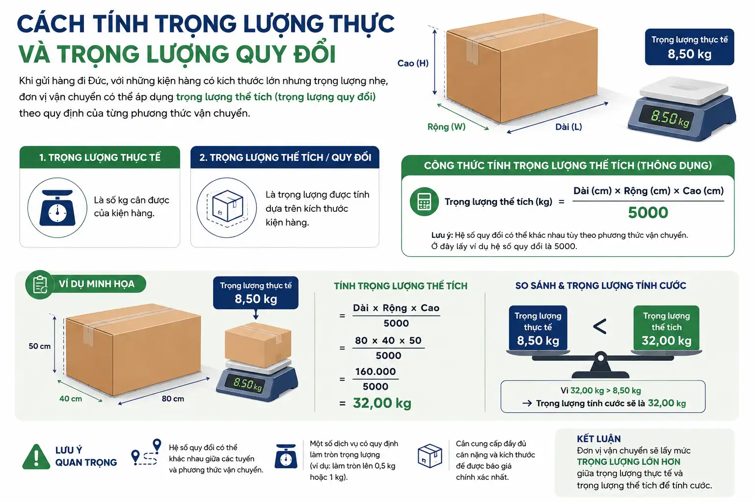 Cách tính khối lượng tính phí khi gửi hàng đi Đức theo trọng lượng thực tế và trọng lượng thể tích