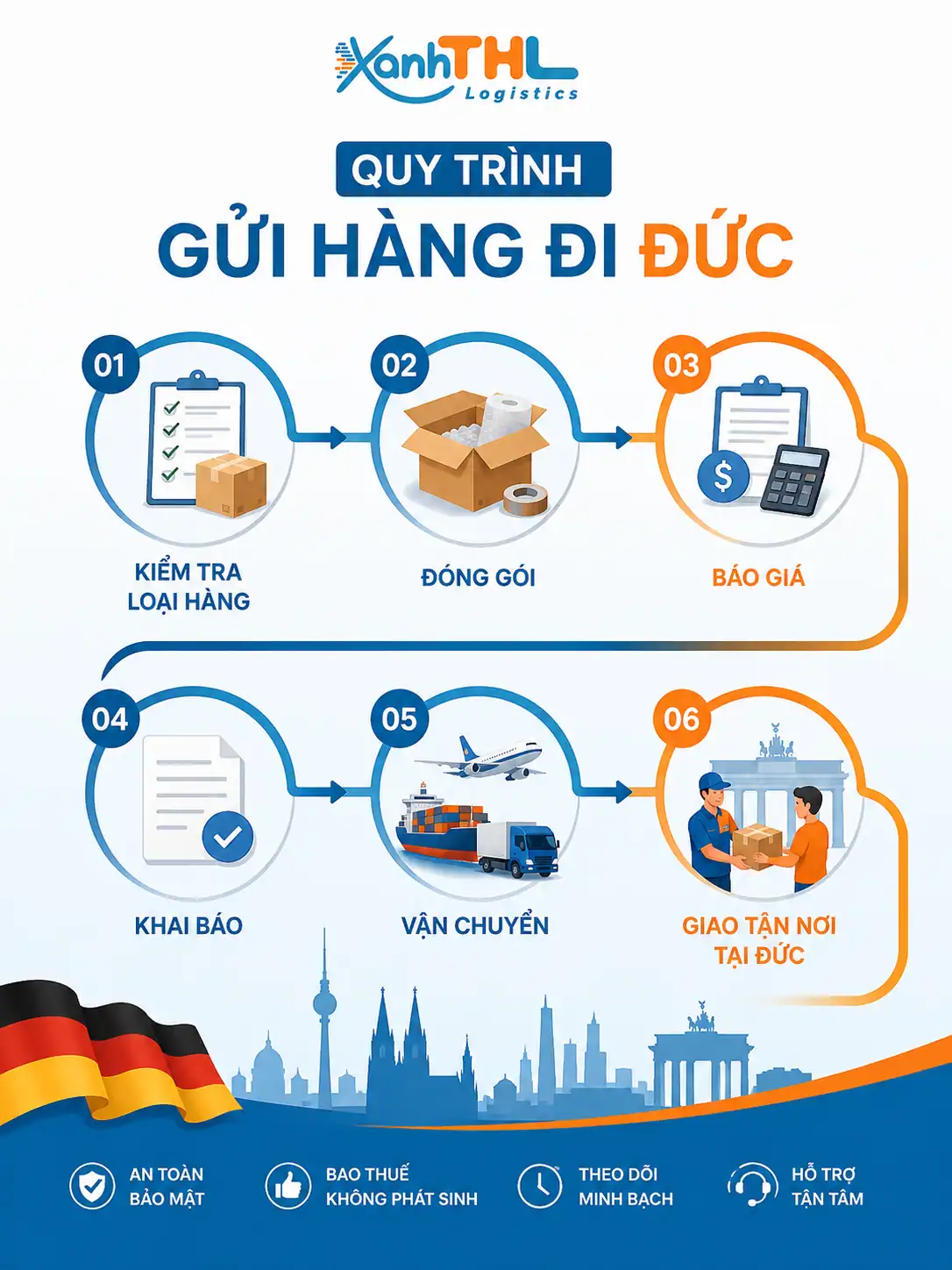 Quy trình gửi hàng đi Đức gồm 6 bước: kiểm tra hàng, đóng gói, báo giá, khai báo, vận chuyển và giao tận nơi tại Đức.