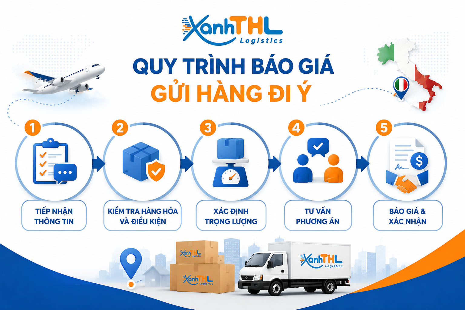 Quy trình báo giá dựa trên bảng giá gửi hàng đi Ý qua 5 bước từ tiếp nhận thông tin đến xác nhận cước.
