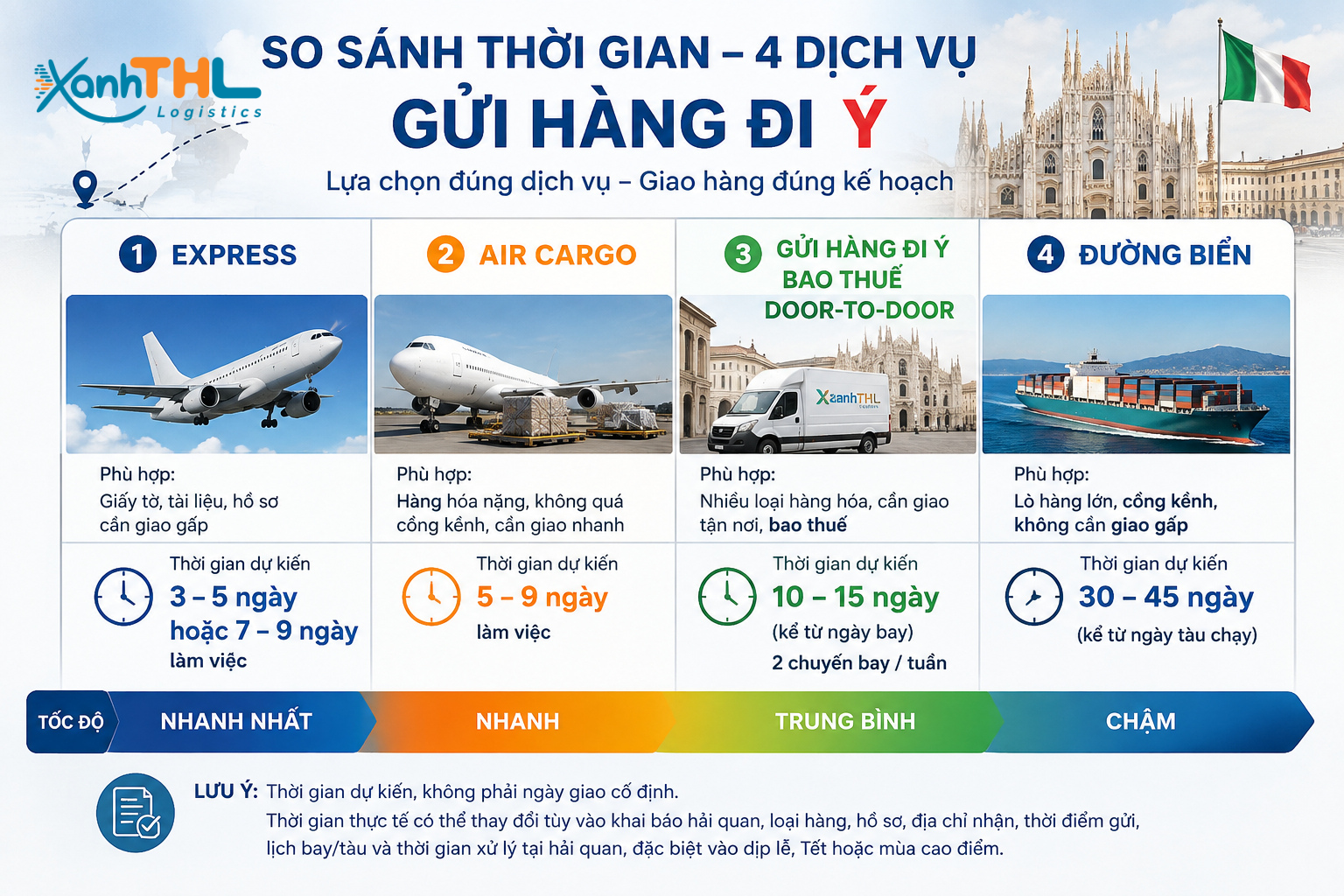 Infographic so sánh thời gian gửi hàng đi Ý bằng Express, Air Cargo, Door-to-Door bao thuế và đường biển