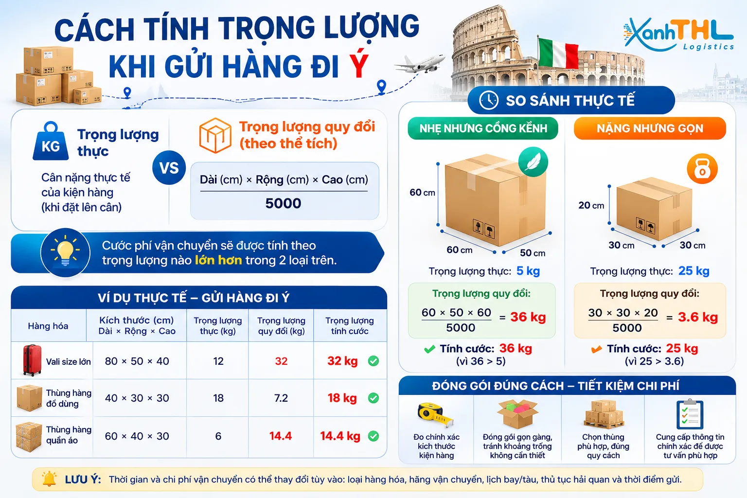 Infographic hướng dẫn cách tính trọng lượng thực và trọng lượng quy đổi khi gửi hàng đi Ý