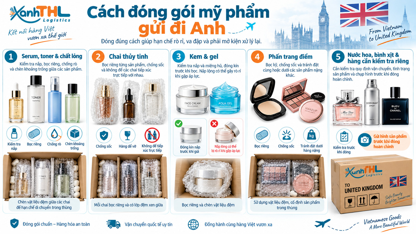 Minh họa cách đóng gói mỹ phẩm gửi đi Anh cùng Xanh THL Logistics, gồm serum, toner, chai thủy tinh, kem, gel, phấn trang điểm, nước hoa và hướng dẫn bọc chống sốc, chống rò rỉ.