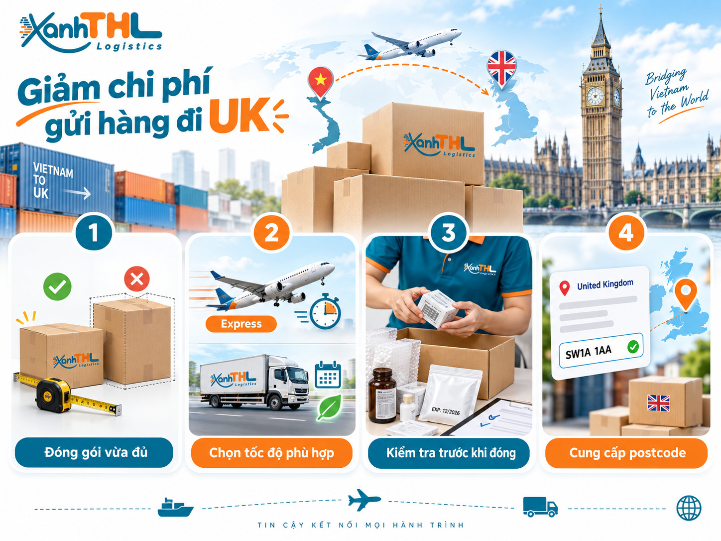 Minh họa cách giảm chi phí gửi hàng đi UK bằng cách đóng gói vừa đủ, chọn tốc độ phù hợp, kiểm tra hàng trước khi đóng và cung cấp postcode người nhận.